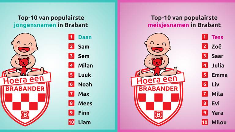 Dit Zijn De Populairste Kindernamen Van Brabant In Omroep Brabant