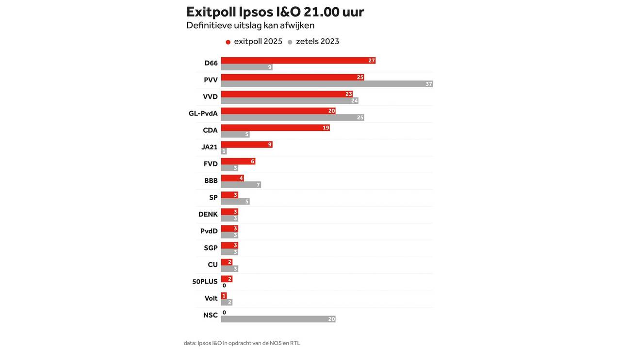 De exitpoll van Ipsos I&O van 21.00 uur
