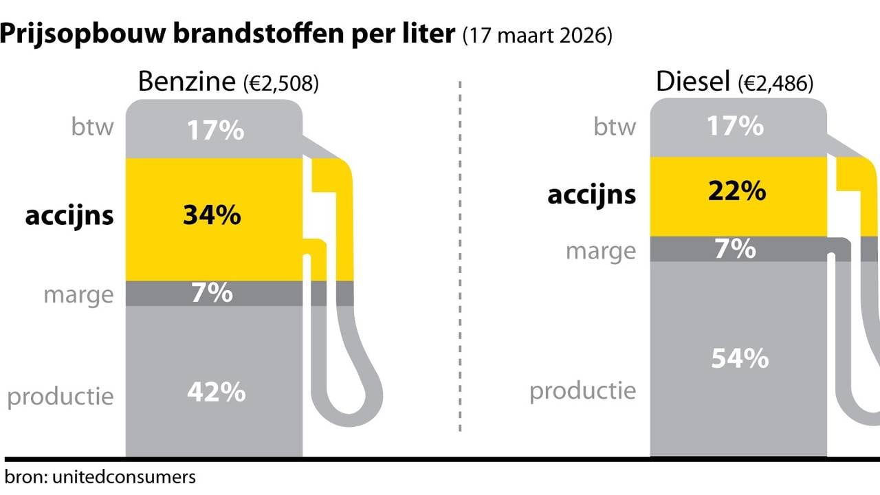 Prijsopbouw brandstofprijzen 17 maart 2026 (afbeelding ANP).