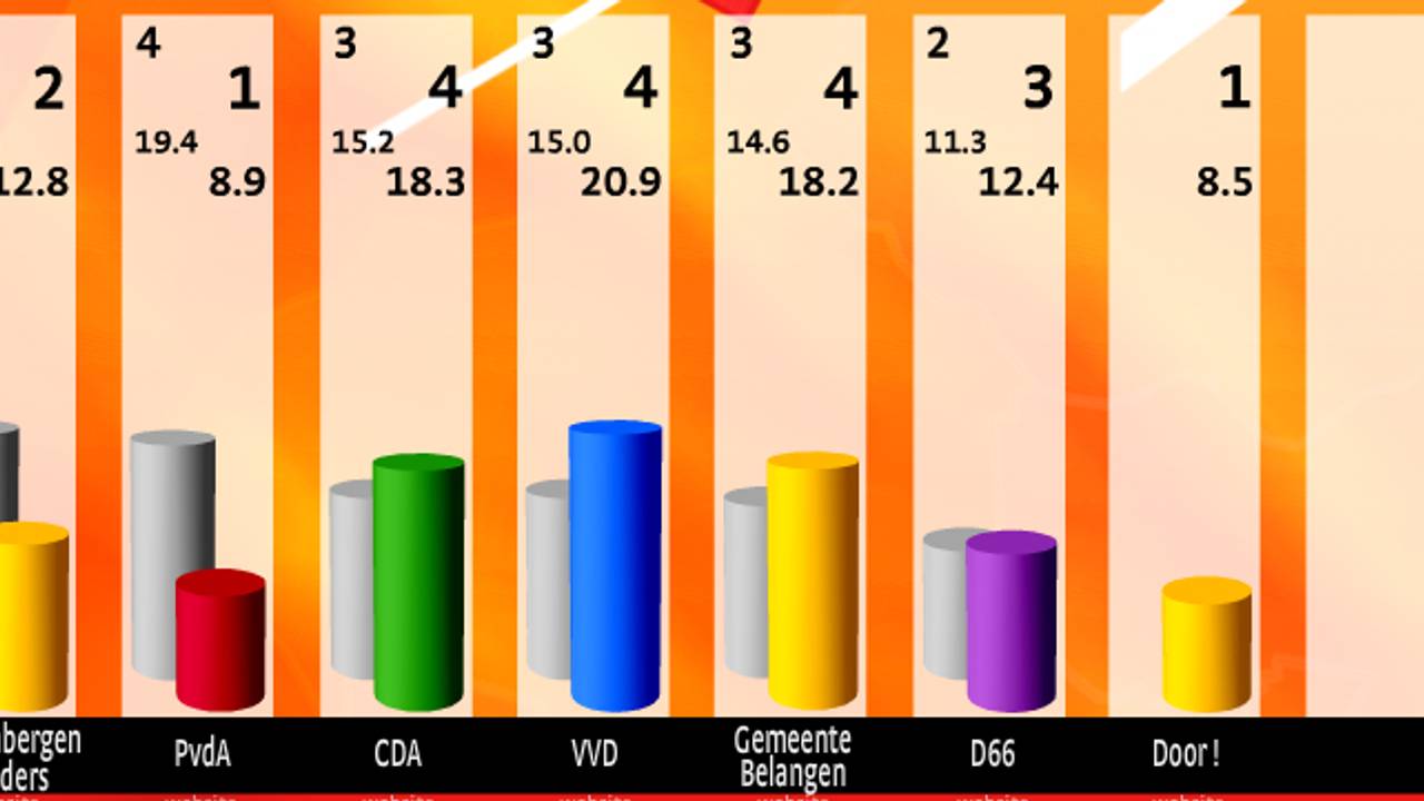 De VVD ging van 3 naar 4 zetels en werd de grootste