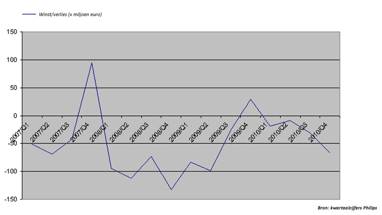 Resultaten van de tv-tak van Philips