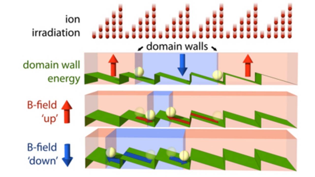 Schematische weergaven van 'ratelgeheugen' (bron: TU/E)