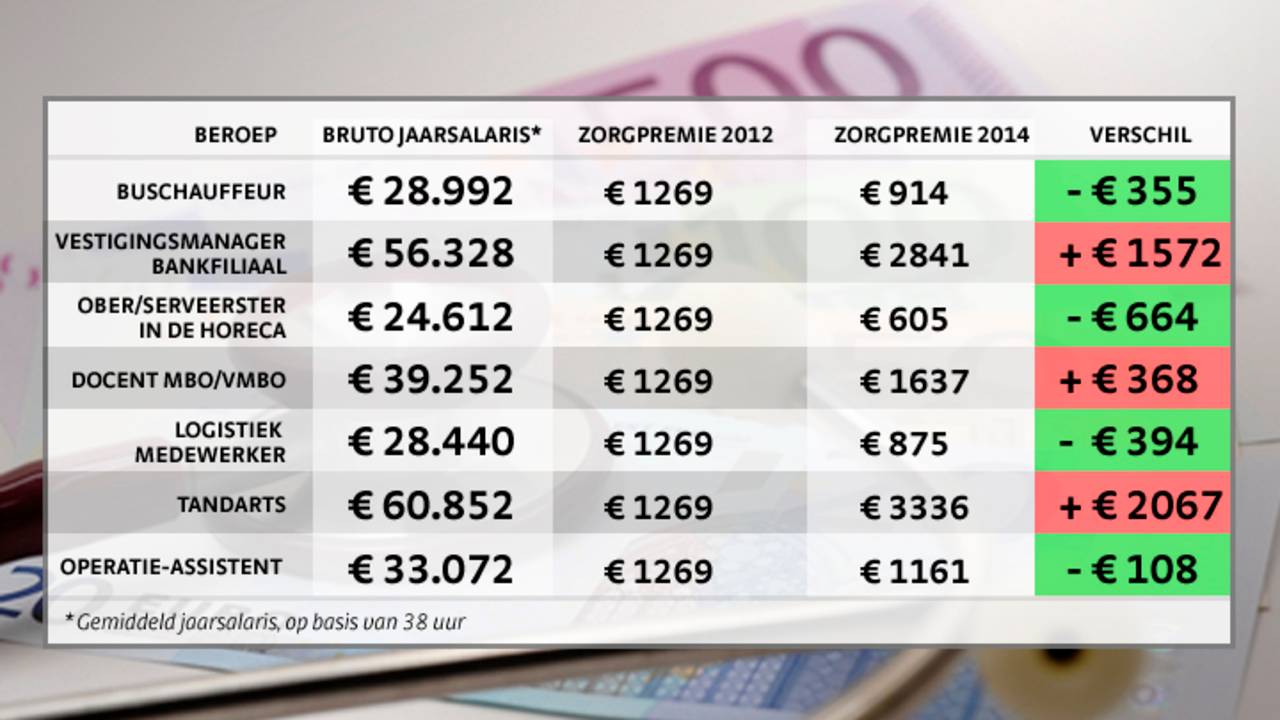 De nieuwe hoeveel ga jij betalen? Omroep Brabant