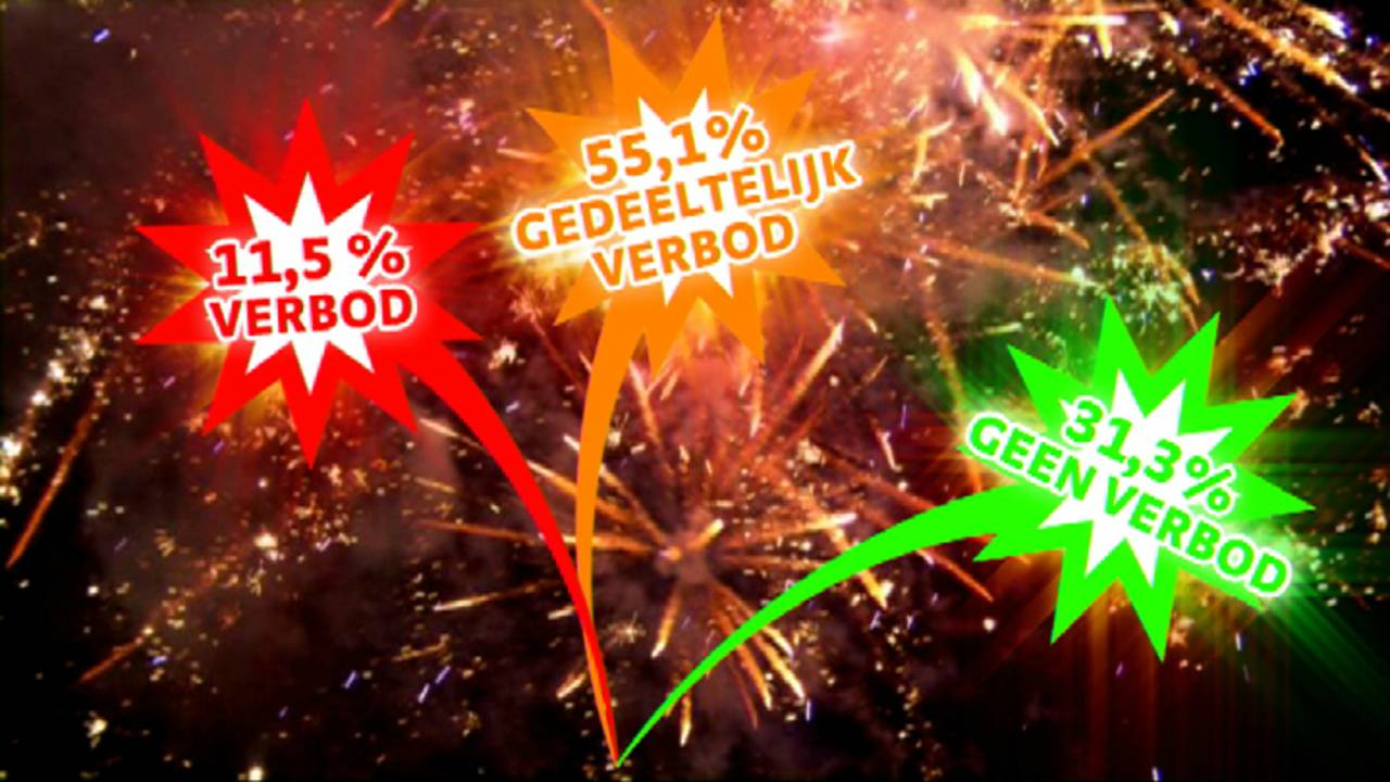 Meerderheid is voor een verbod op vuurwerk