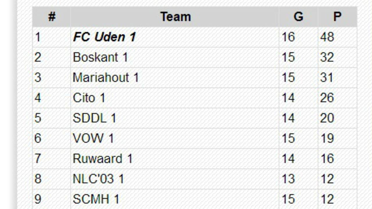 FC Uden heer en meester in vierde klasse