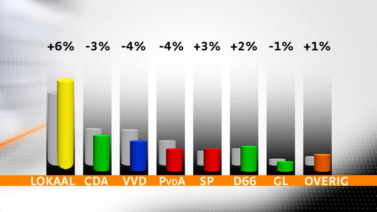 Peiling Maurice de Hond opkomst gemeenteraadsverkiezingen Brabant historisch dieptepunt