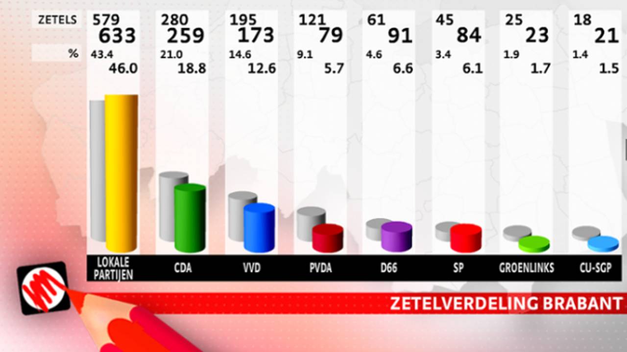 Zetelverdeling in Brabant