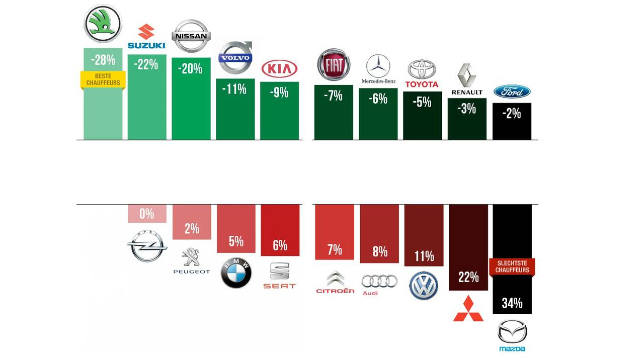 Schademeldingen per autoberk (bron: Generali)