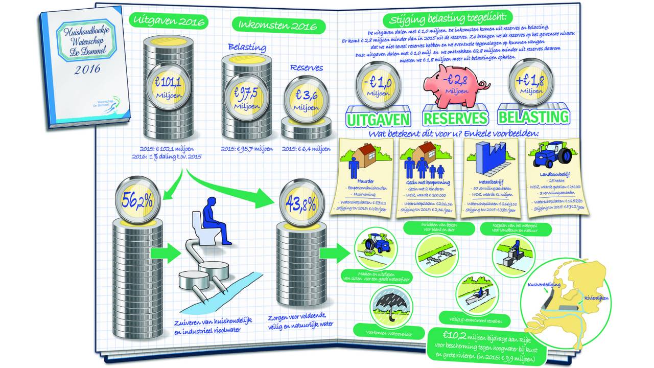 Waarom duurder water? Hierom.