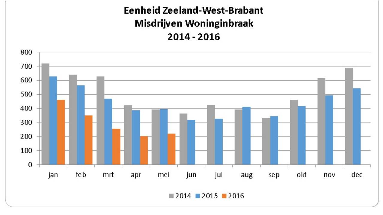Scherpe Daling woninginbraken West- en Midden-Brabant (bron: politie)