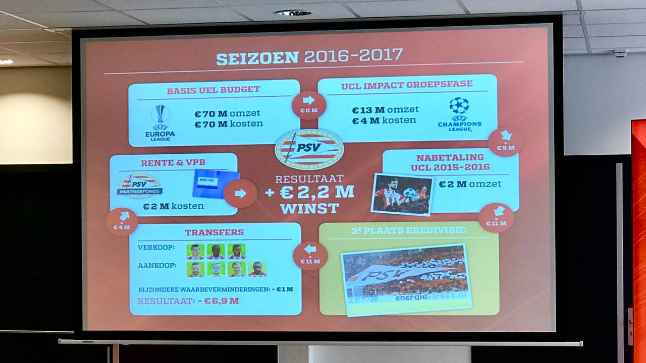 De cijfers van PSV afgelopen seizoen.
