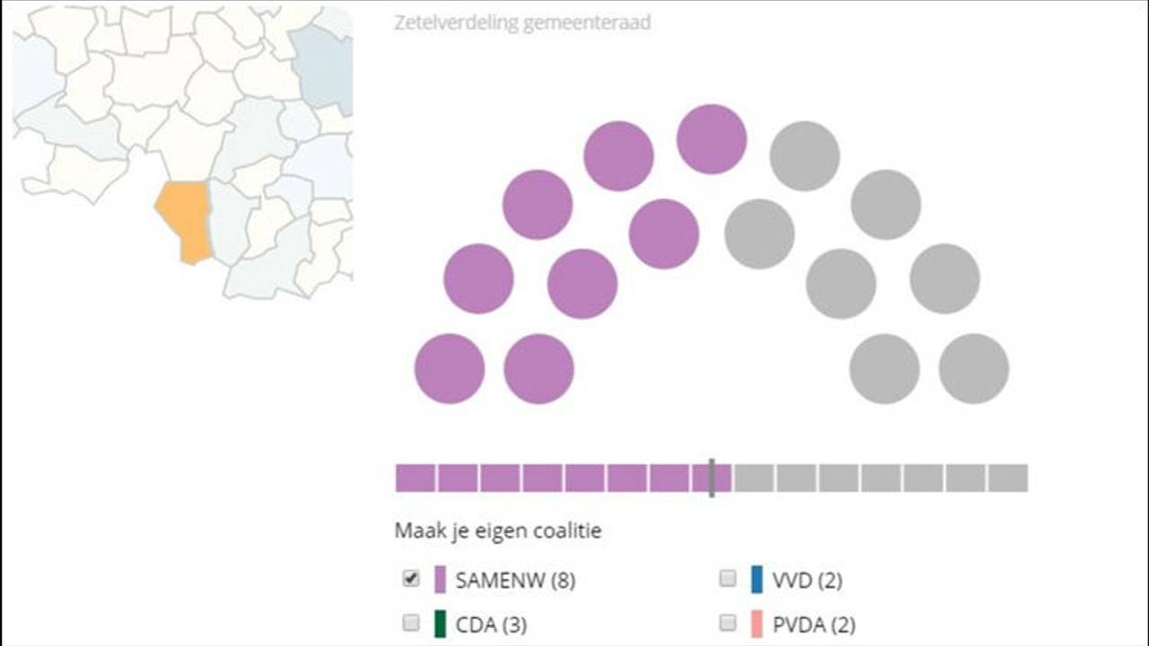 Samenwerking heeft absolute meerderheid, maar toch