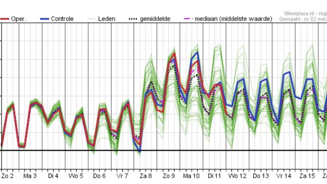 Pluim voor de zuidelijke provincies met een duidelijke weersomslag rond 8 mei (bron: Weerplaza.nl).