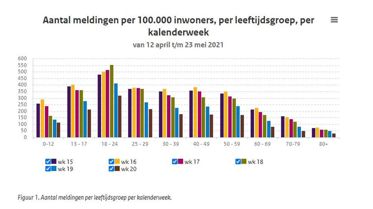 Bron: RIVM