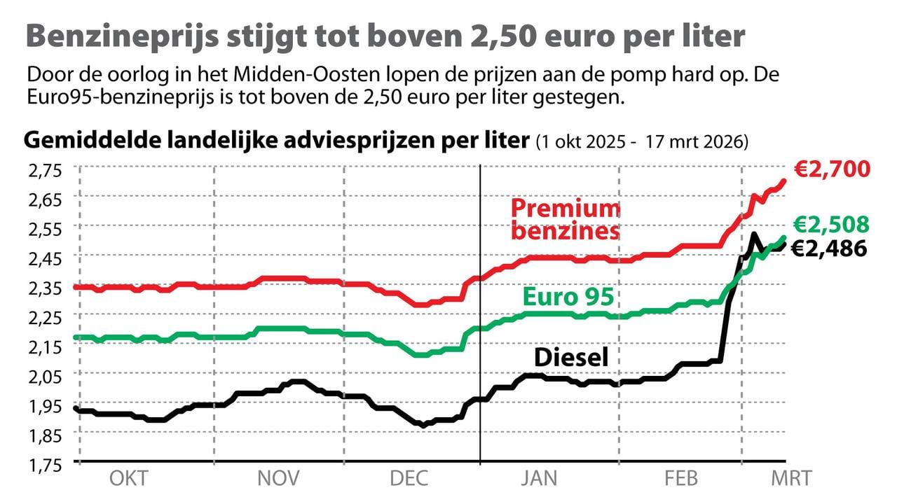 Brandstofprijzen 17 maart 2026 (afbeelding ANP).