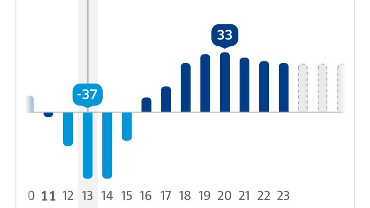 De situatie van zondag.