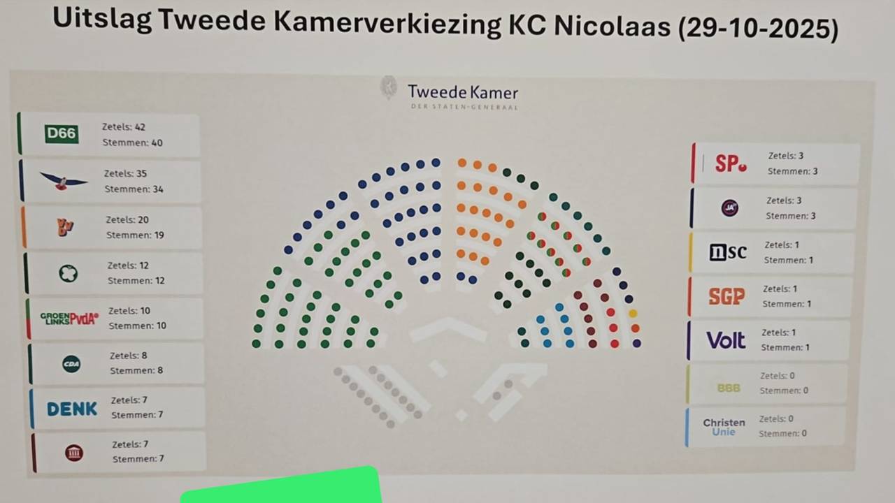 Dit zijn wat betreft de kinderen de grootste partijen (foto: Facebook Kindcentrum Nicolaas).