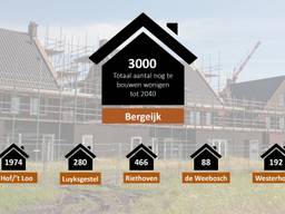 Het voorstel van de gemeente Bergeijk en de locaties waar de woningen gebouwd moeten worden (illustratie: Gemeente Bergeijk)