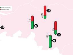 Telefonische wachttijden bij huisartsenposten in Brabant (afbeelding: Consumentenbond).