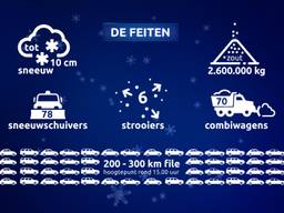 2,6 miljoen kilo strooizout werd uitgegooid op de Brabantse wegen en honderden kilometers file stond er gisteren.