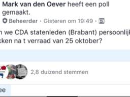 In de poll werd gevraagd of CDA-Statenleden persoonlijk moeten worden aangepakt.