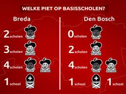 De pieten op scholen in Breda en Den Bosch