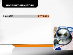 Bezuinigingen bij zorginstellingen worden niet gevoeld door directeuren