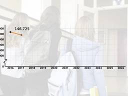 Het aantal scholieren loopt drastisch terug: in 2026 tot wel 25 procent minder