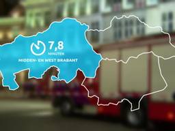 Brandweer Brabant-Noord is het langzaamste korps van de provincie