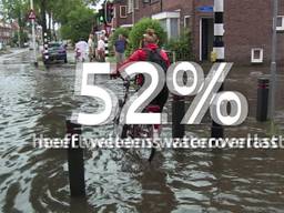 Ruim de helft van de Brabanders heeft wateroverlast