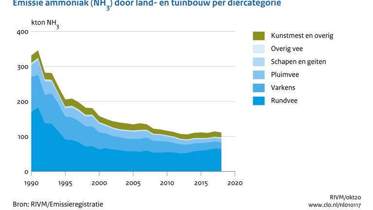 Nitrogen emissions have been stagnant for years (source: RIVM)
