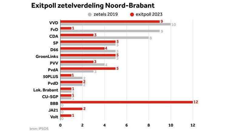 Bron: Ipsos