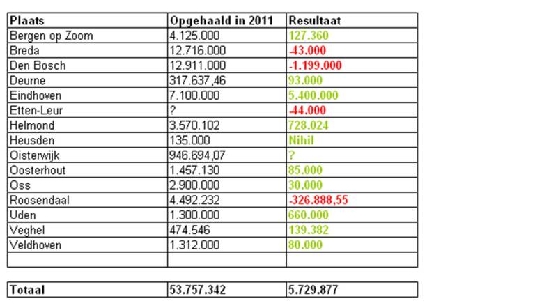 Brabantse gemeenten verdienen miljoenen aan parkeren in ...
