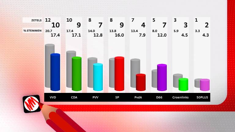 Definitieve uitslag Provinciale Statenverkiezingen wijkt niet af van de voorlopige