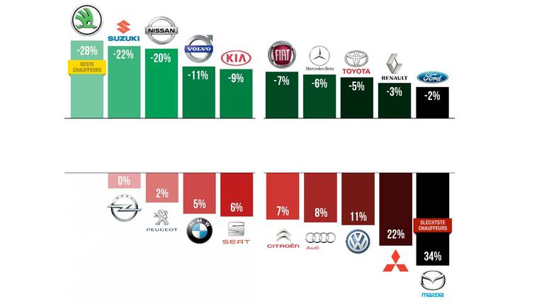 Schademeldingen per autoberk (bron: Generali)