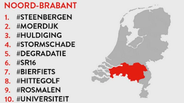 De top-10 grootste topics in Brabant (Beeld: Buzzcapture)