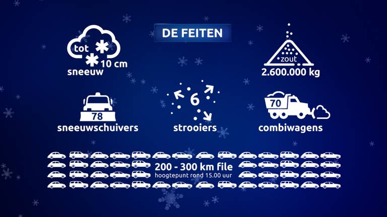 2,6 miljoen kilo strooizout werd uitgegooid op de Brabantse wegen en honderden kilometers file stond er gisteren.