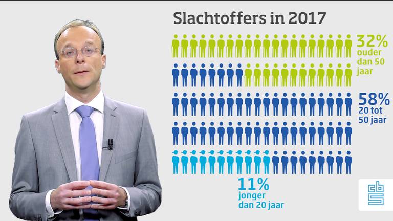 Het CBS publiceert donderdag cijfers over het aantal moorden en doodslagen in 2017 in Nederland.