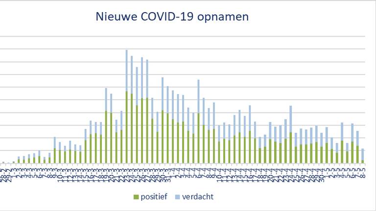 Nieuwe opnames COVID-19 in Brabantse ziekenhuizen.