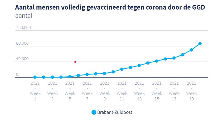 Aantal Brabanders dat volledig is gevaccineerd eind mei (afbeelding:Brabantscan.nl)