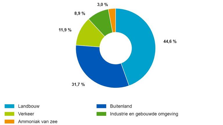 Herkomst van landing schadelijke stikstof op Nederlandse bodem (bron: CBS).