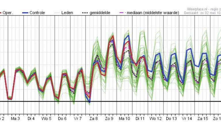 Pluim voor de zuidelijke provincies met een duidelijke weersomslag rond 8 mei (bron: Weerplaza.nl).