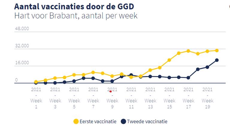 Verschil tussen de eerste en tweede vaccinaties in Brabant (foto: Brabantscan.nl)