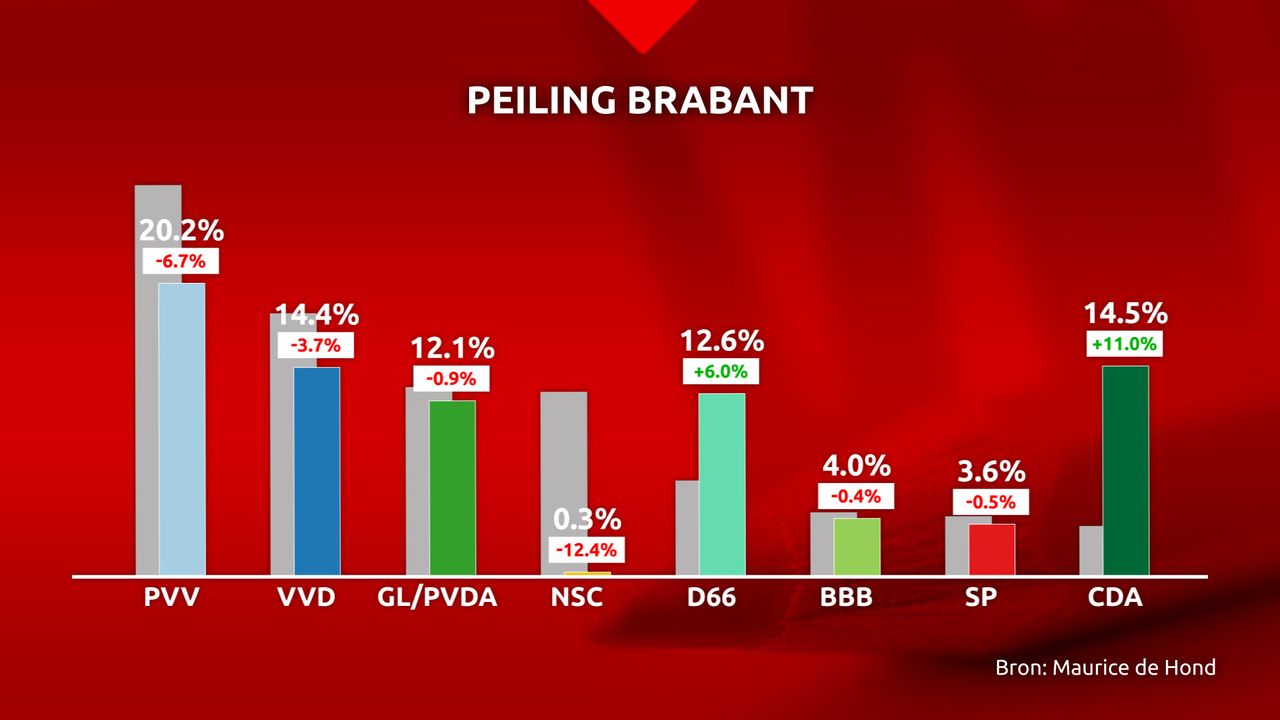 De peiling in Brabant.