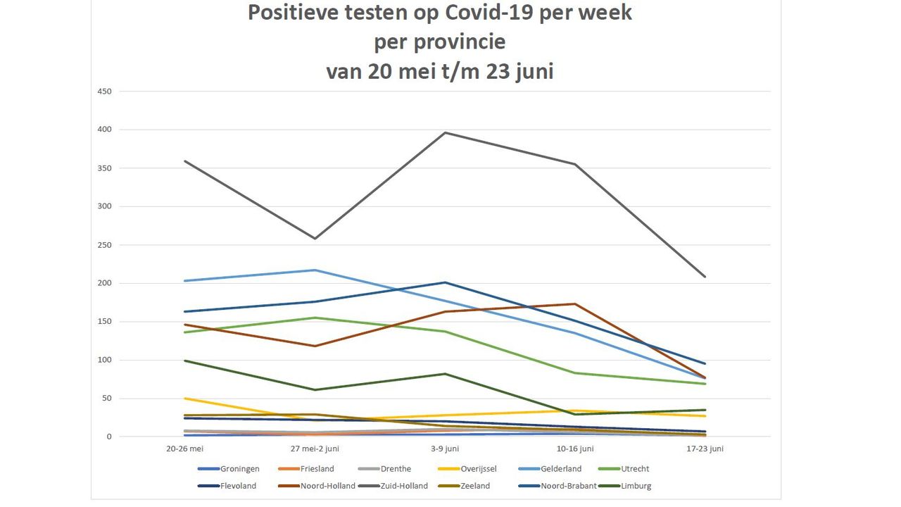 Brabant is geen koploper meer als het gaan om positieve coronatesten.