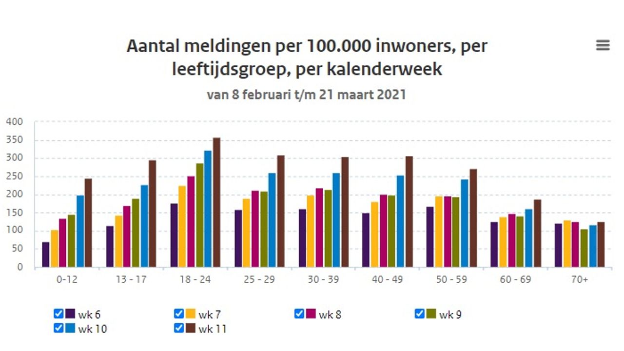 Aantal coronameldingen per 100.000 inwoners per leeftijdsgroep (bron: RIVM)