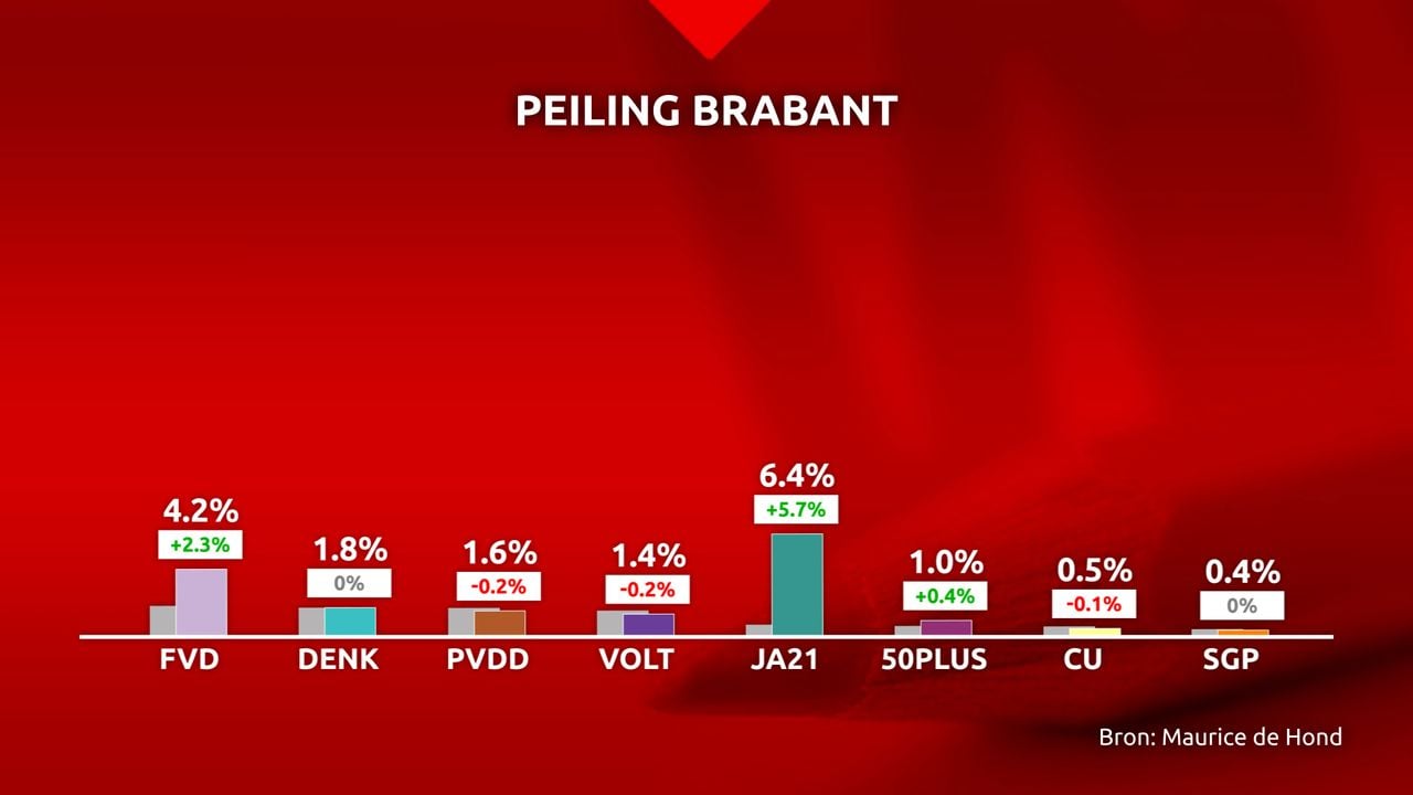 De peiling in Brabant.