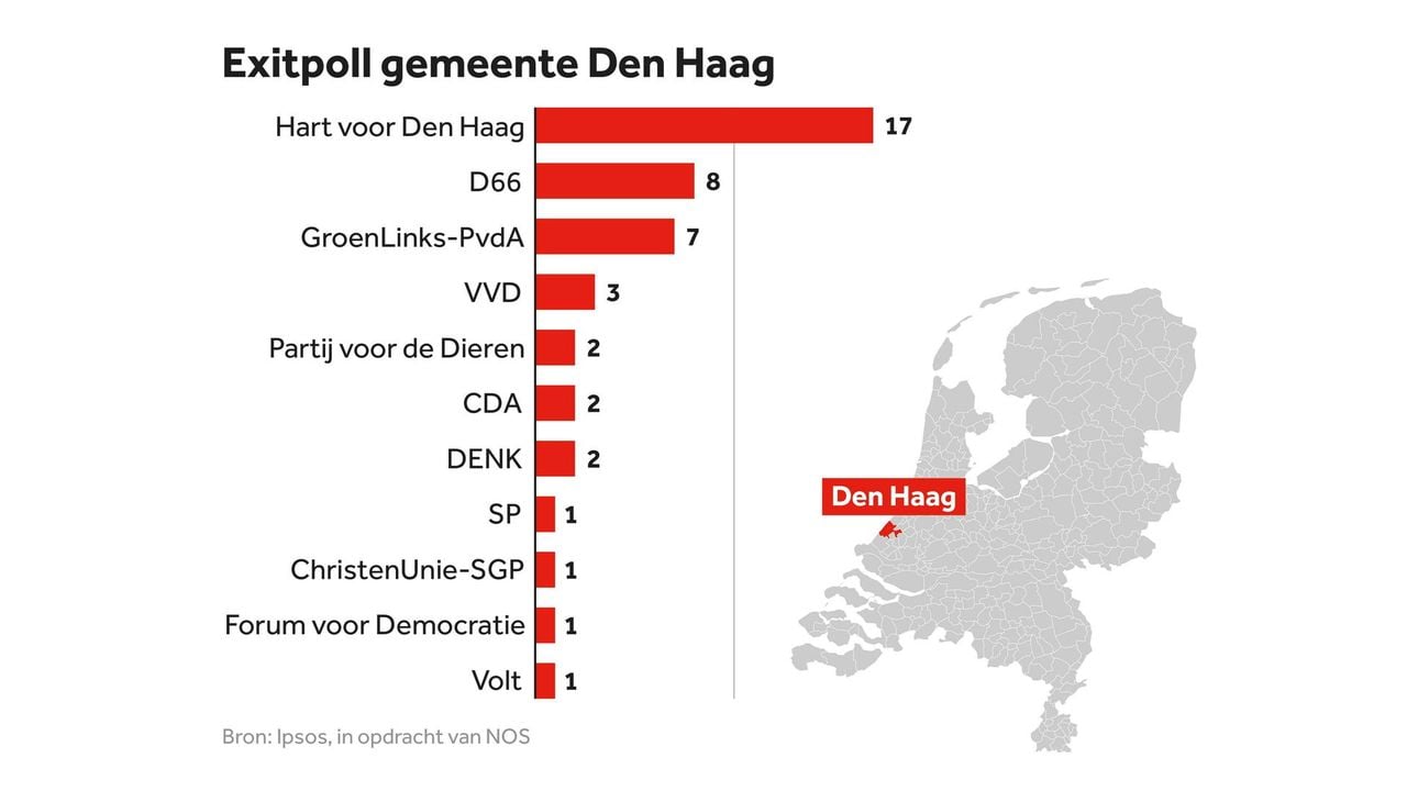 Afbeelding ter illustratie - NOS/Ipsos