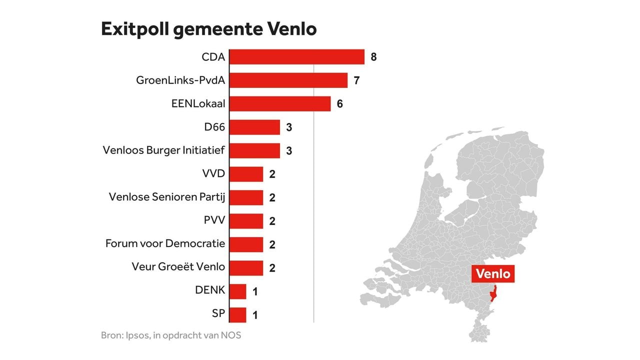 Afbeelding ter illustratie - NOS/Ipsos