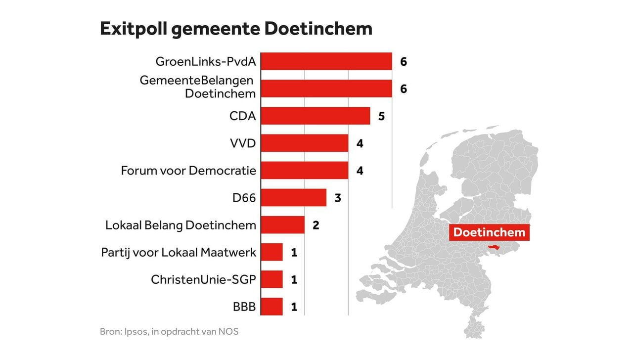 De exitpoll voor Doetinchem - NOS